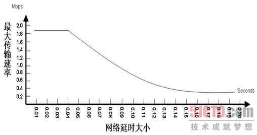 網路遲延與最大傳輸速率關係