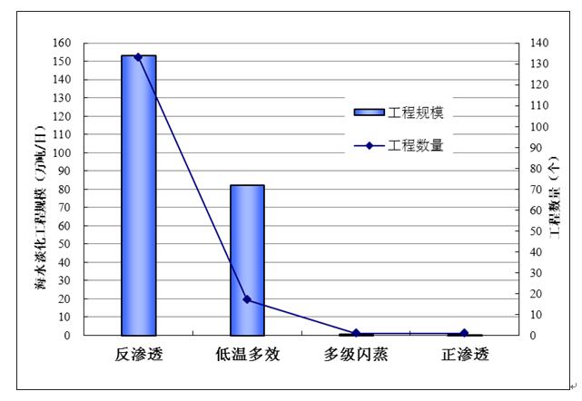 2022年全國海水利用報告