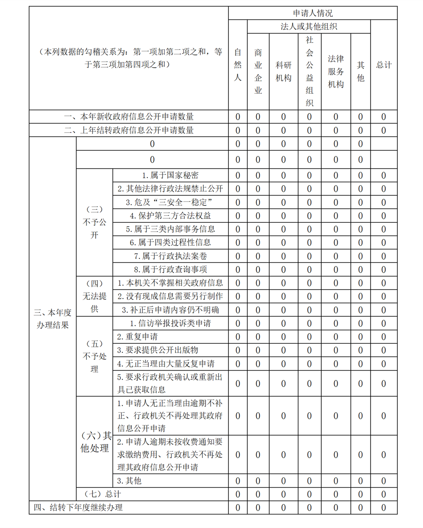 海南省應急管理廳2021年政府信息公開工作年度報告