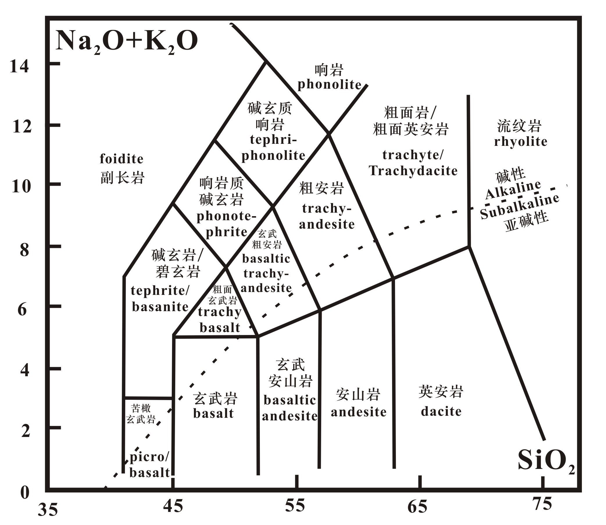 火山岩TAS分類