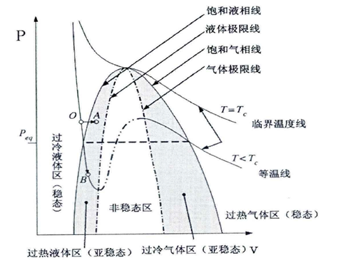 圖1.2 減壓閃急沸騰噴霧原理示意圖