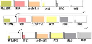 圖3 RUP的疊代模型