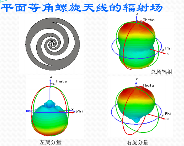平面對數螺旋天線