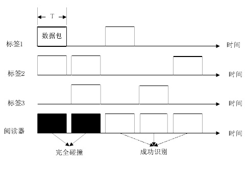 圖2 時隙 ALOHA 算法碰撞原理圖