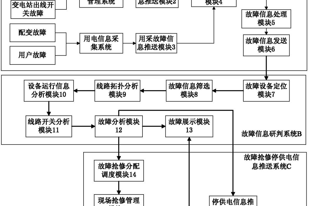 配用電網故障綜合處理平台及處理方法