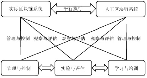 圖1平行區塊鏈的概念框架