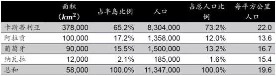 西班牙帝國治下的各大王國