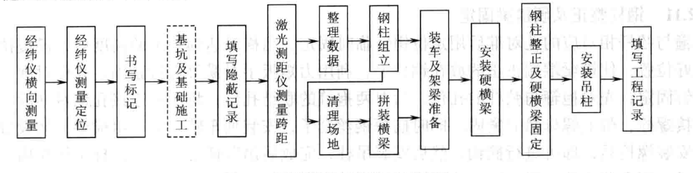 格構式接觸網硬橫跨全過程施工工法