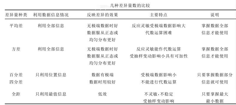 幾種差異量數的比較