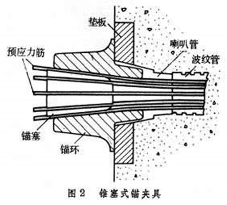 預應力工藝