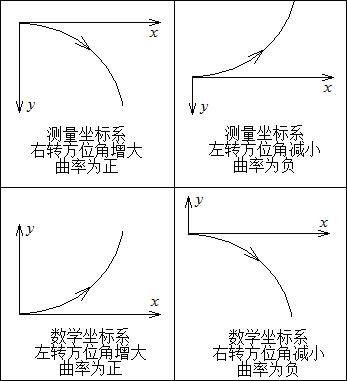 曲率的正負號取法