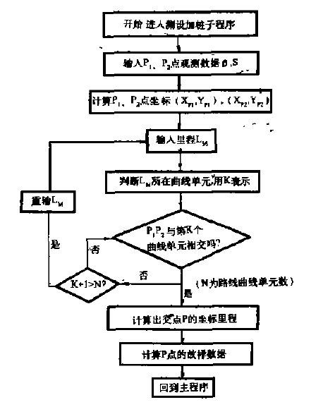 程式框圖