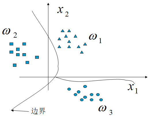 決策函式