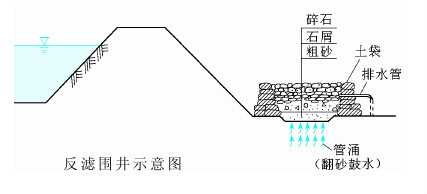 反濾圍井