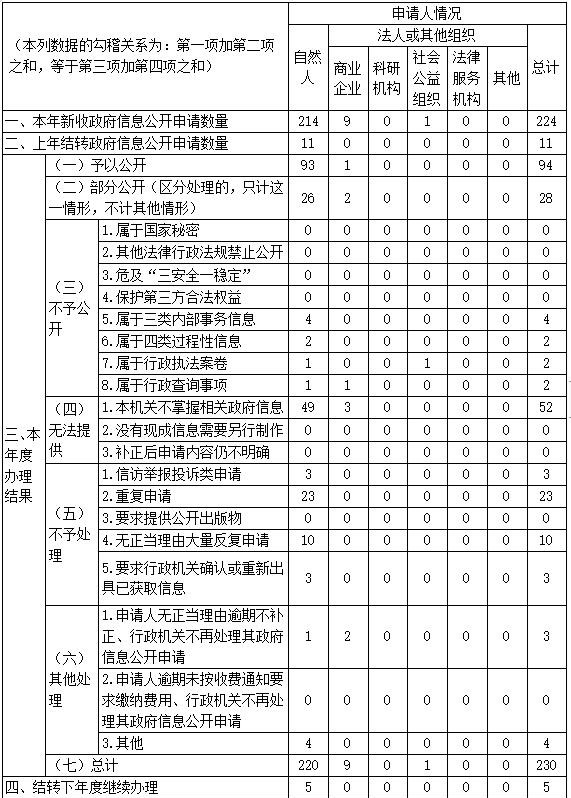 武漢市江岸區2021年政府信息公開工作年度報告