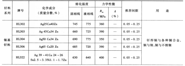 釺焊材料