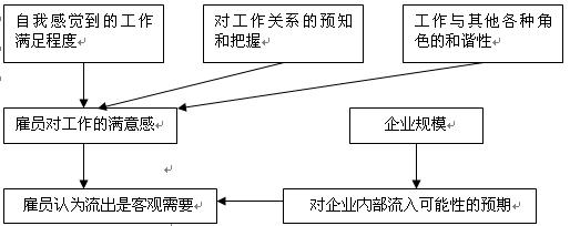 馬奇和西蒙模型