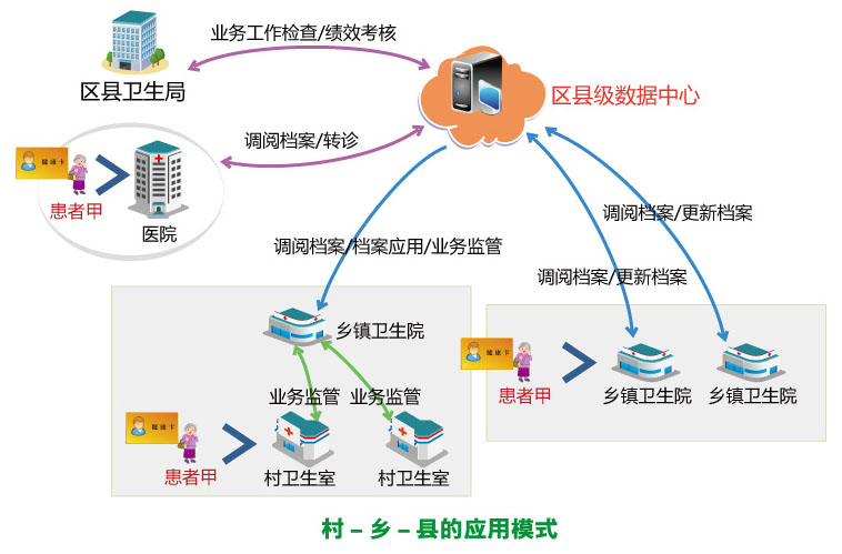 區域衛生信息化解決方案