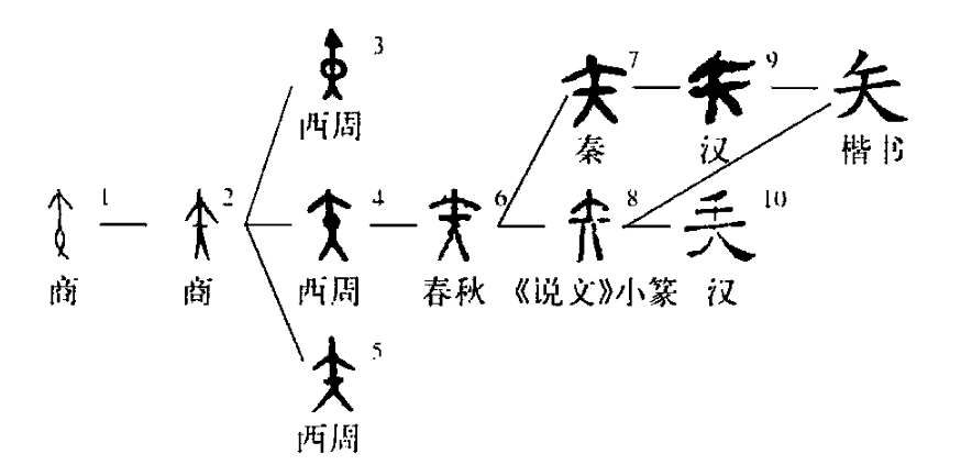 矢 漢字 字源演變 詳細釋義 古籍釋義 說文解字 康熙字典 字形書法