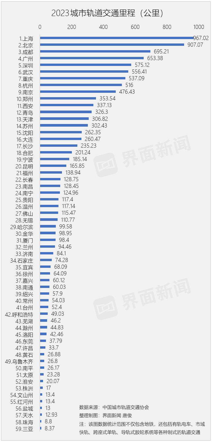 2023年中國內地城軌交通線路概況