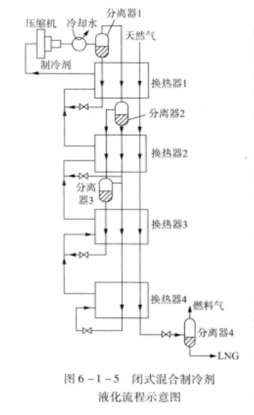 閉式混合製冷劑液化流程