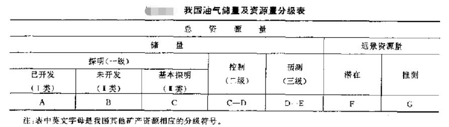 石油儲量分級