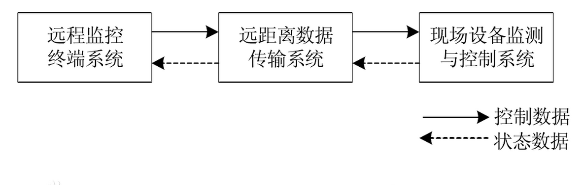 遠程無線監控系統