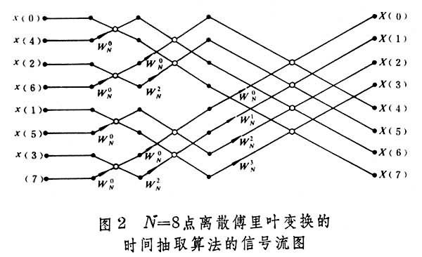 計算離散傅立葉變換的快速方法