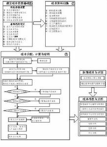 原始成本核算流程