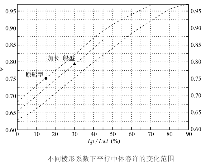 平行中體長