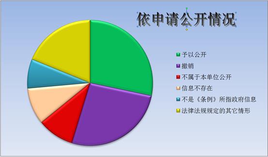 天津市司法局2018年政府信息公開年度報告