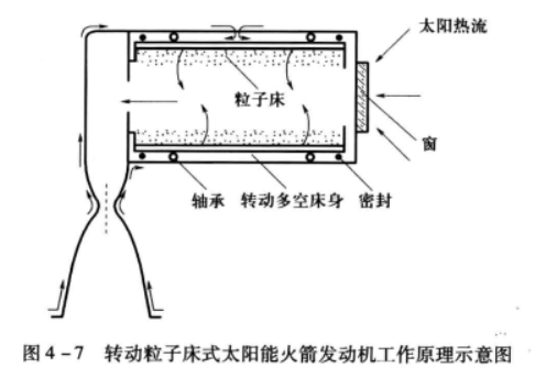 太陽能火箭發動機