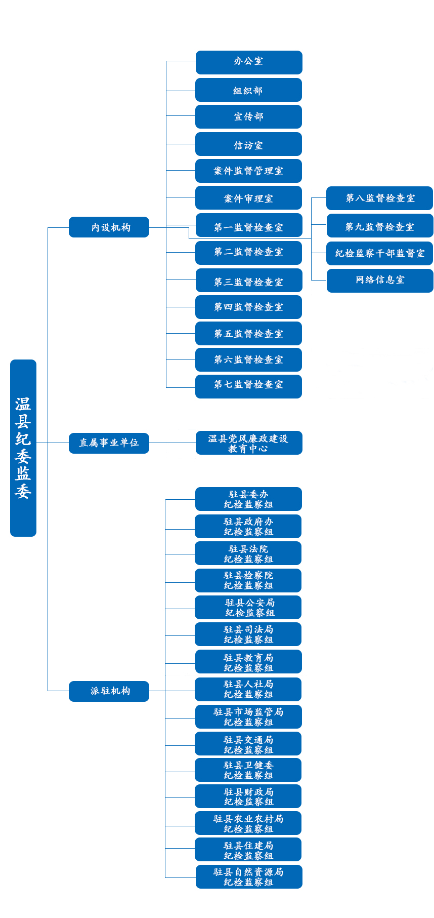 中國共產黨溫縣紀律檢查委員會