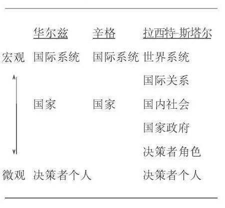 層次分析法(國際關係理論方法)