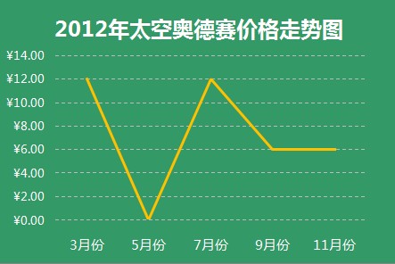 2012年APP價格走勢圖