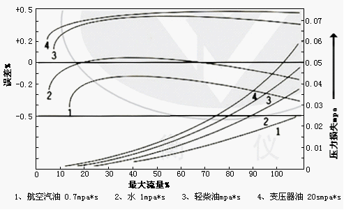 油品流量計