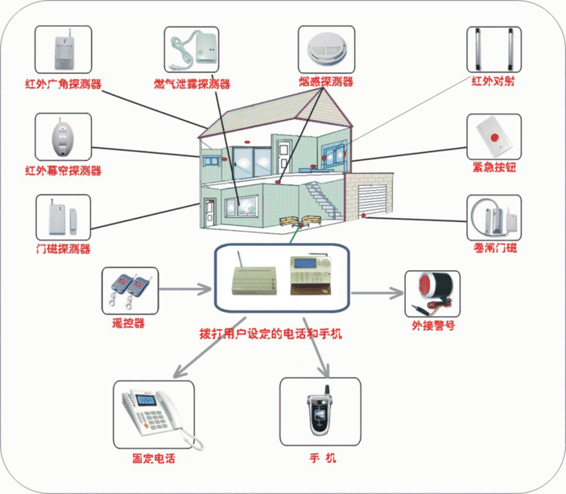 家庭安防監控系統