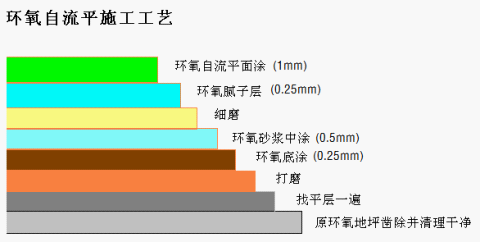 環氧地坪施工流程圖示：