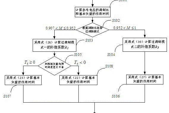 一種三電平雙模式空間矢量過調製方法及其系統