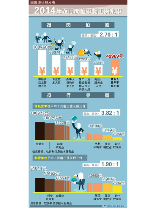 2014年不同崗位平均工資情況