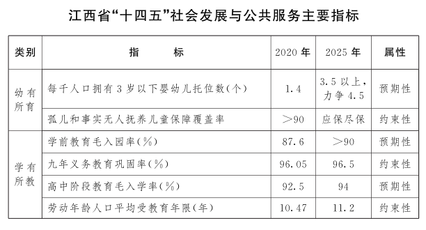 江西省“十四五”公共服務規劃