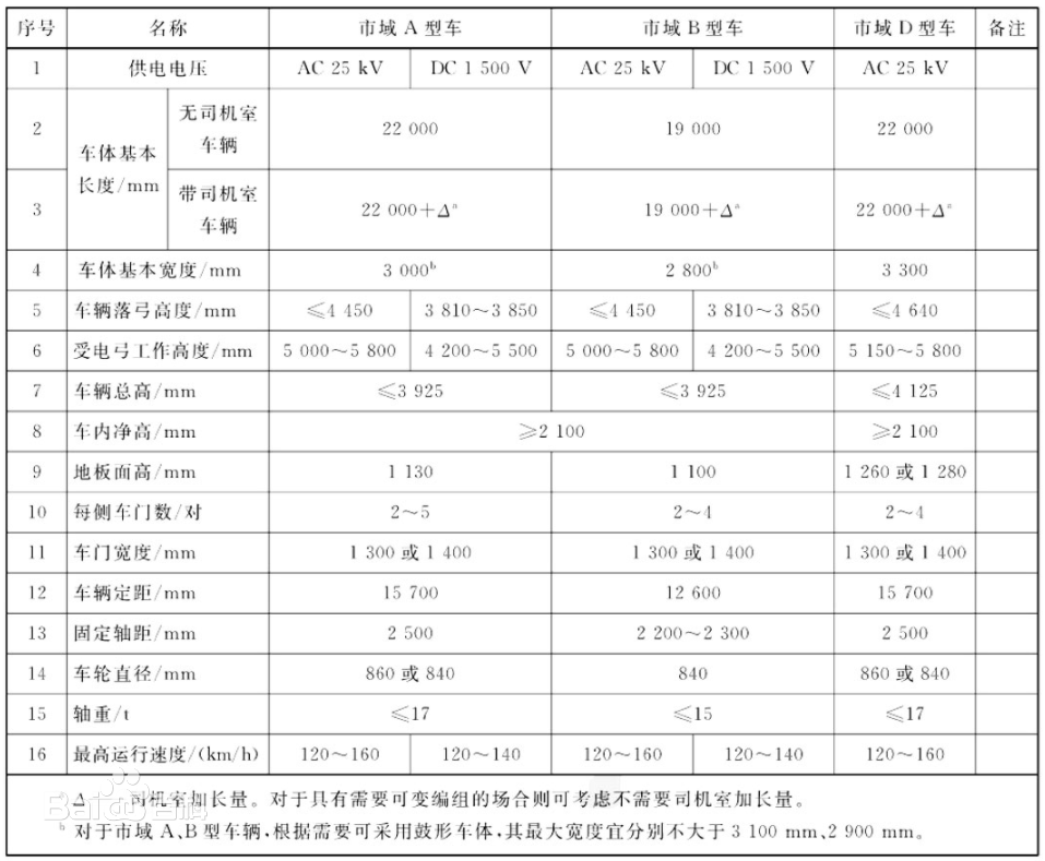 市域快速軌道交通