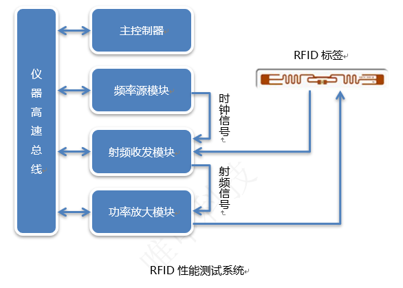RFID性能測試