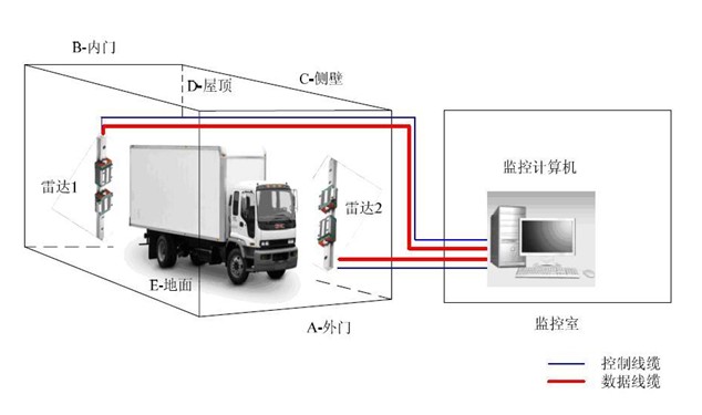 監獄車輛專用生命探測系統