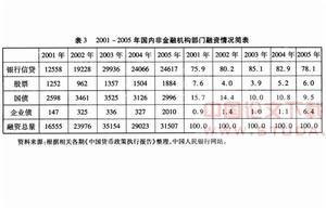 信貸規模(貸款計畫)