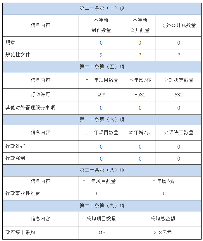 湖南省文化和旅遊廳2019年政府信息公開工作年度報告