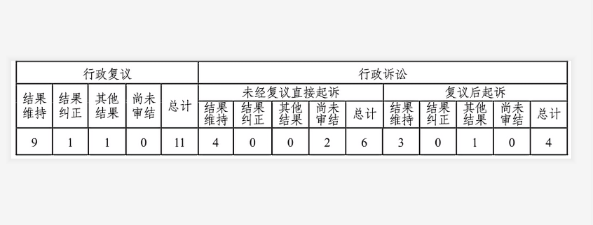 政府信息公開行政複議、行政訴訟情況表