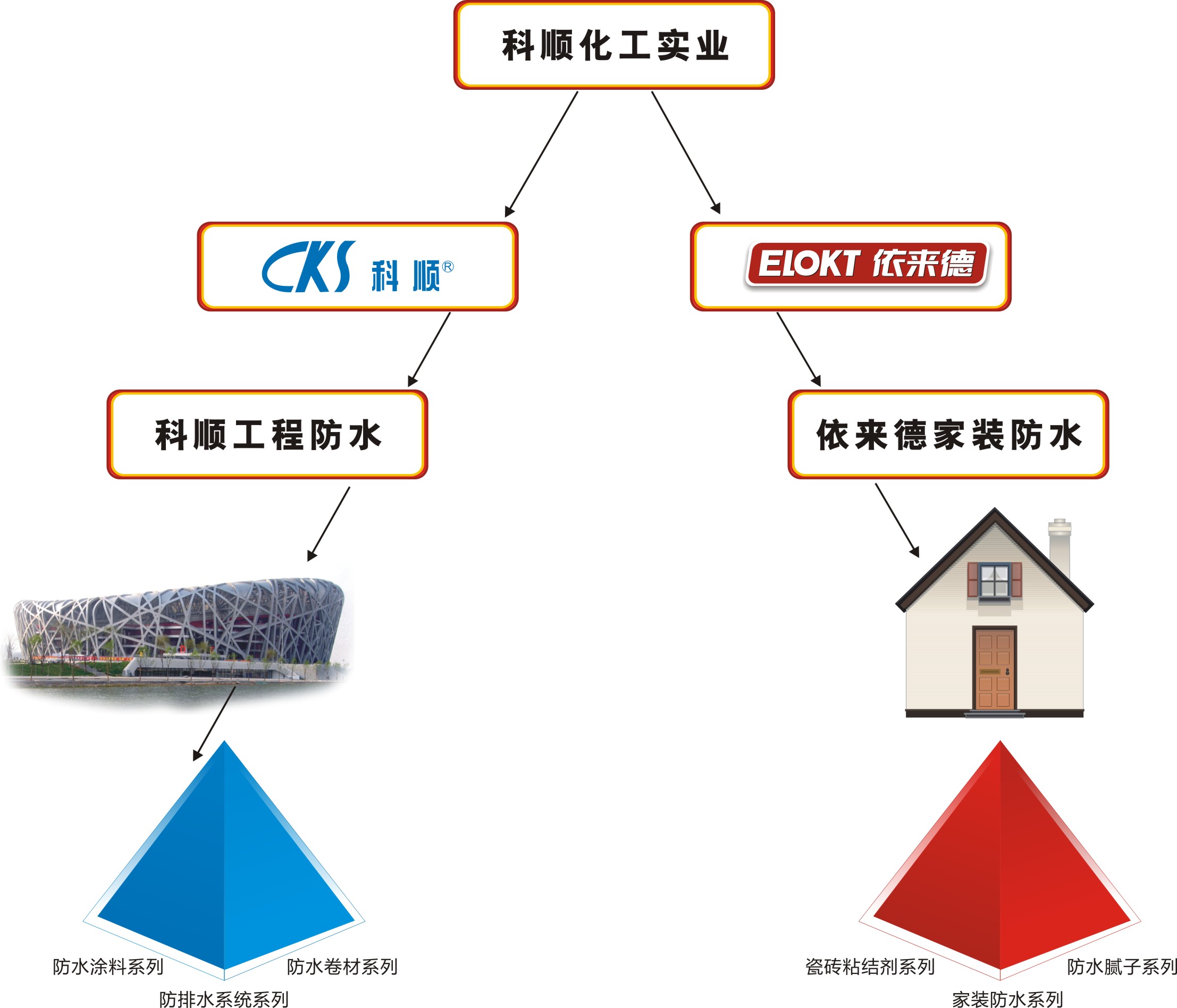 品牌金字塔