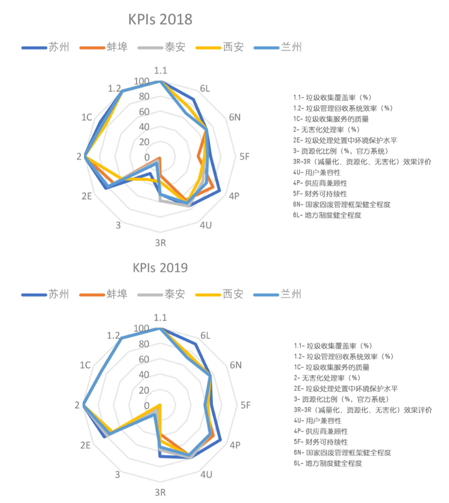 五個試點城市2018年、2019年KPI考核評估結果