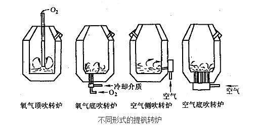 轉爐提釩